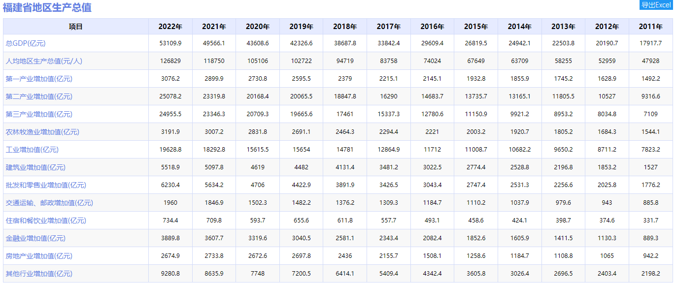 2022年福建省經(jīng)濟(jì)發(fā)展：三大產(chǎn)業(yè)增長強(qiáng)勁，未來可期(圖2)