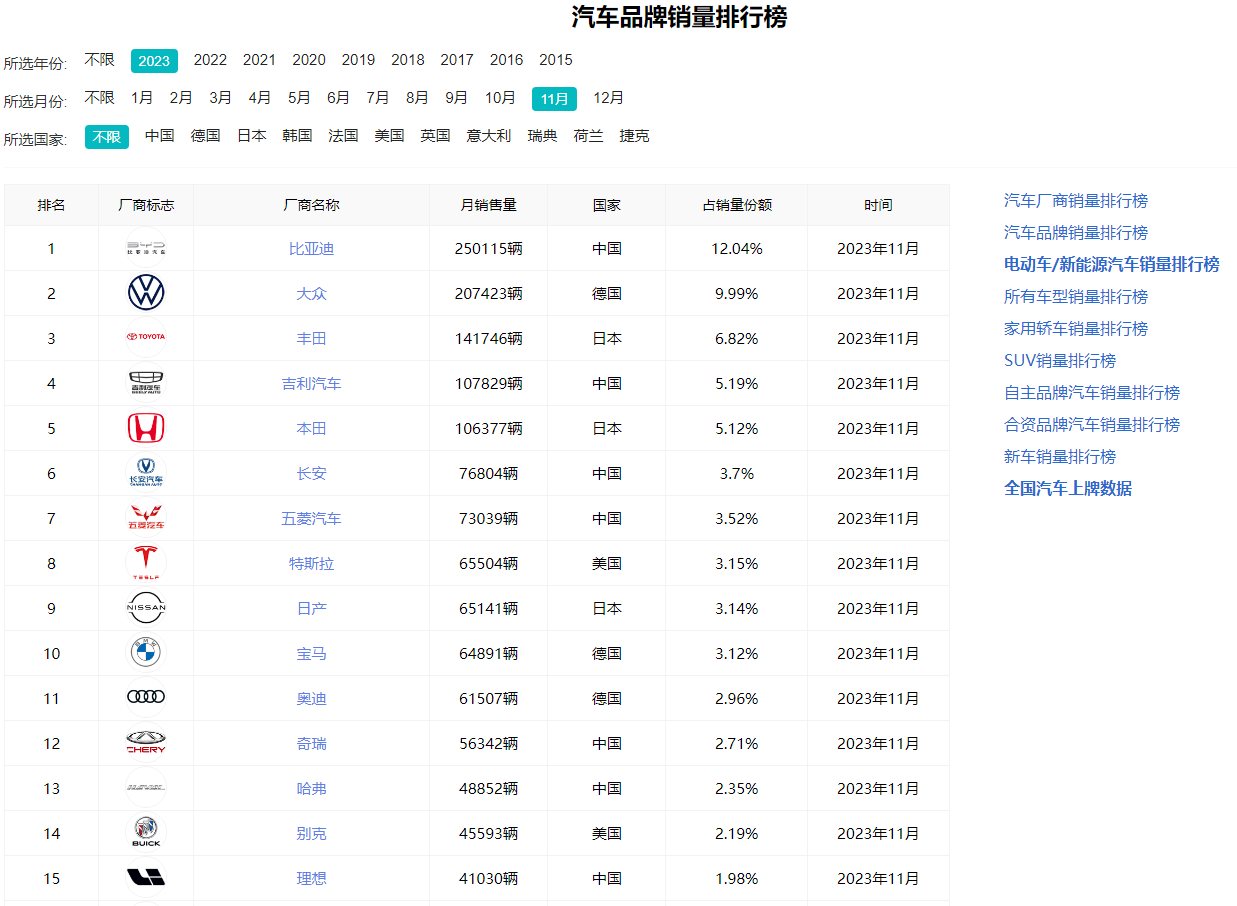 交付量飆升！造車新勢(shì)力1-11月銷量已超2022全年