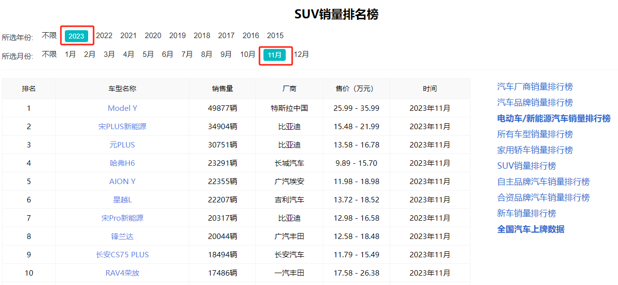 SUV市場(chǎng)激戰(zhàn)正酣，11月這些車型銷量突破！(圖1)