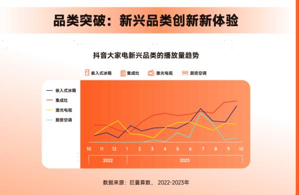 2023年創(chuàng)新消費(fèi)四件套：激光電視、嵌入式冰箱、集成灶、廚房空調(diào)(圖1)