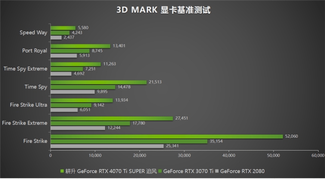 超速性能一騎絕塵！耕升 GeForce RTX 4070 Ti SUPER 追風(fēng) OC性能大揭秘！(圖15)