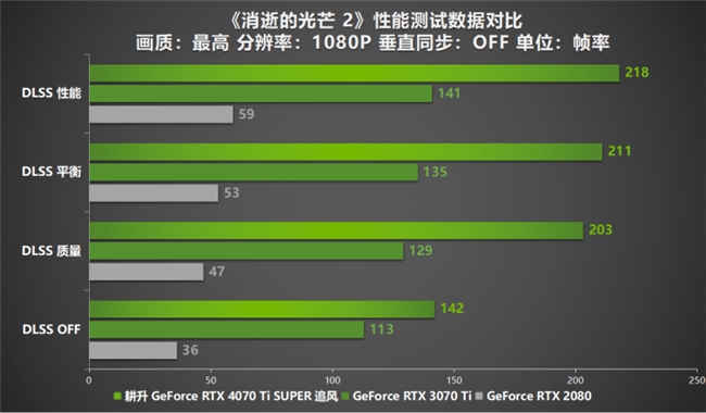 超速性能一騎絕塵！耕升 GeForce RTX 4070 Ti SUPER 追風(fēng) OC性能大揭秘！(圖24)