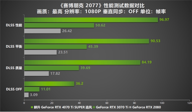 超速性能一騎絕塵！耕升 GeForce RTX 4070 Ti SUPER 追風(fēng) OC性能大揭秘！(圖19)