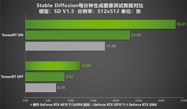 超速性能一騎絕塵！耕升 GeForce RTX 4070 Ti SUPER 追風(fēng) OC性能大揭秘！(圖32)