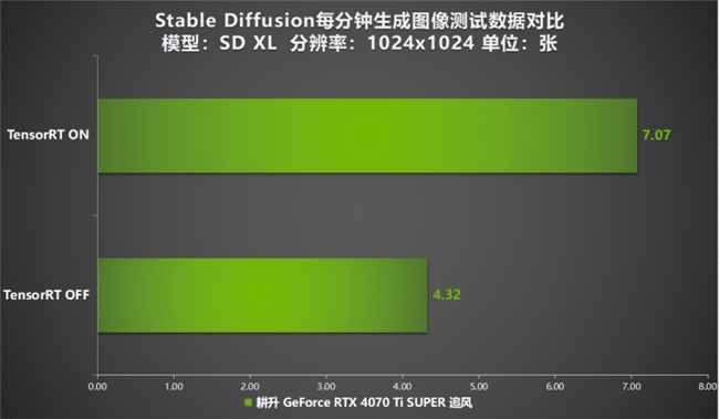超速性能一騎絕塵！耕升 GeForce RTX 4070 Ti SUPER 追風(fēng) OC性能大揭秘！(圖34)