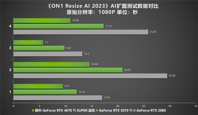超速性能一騎絕塵！耕升 GeForce RTX 4070 Ti SUPER 追風(fēng) OC性能大揭秘！(圖38)