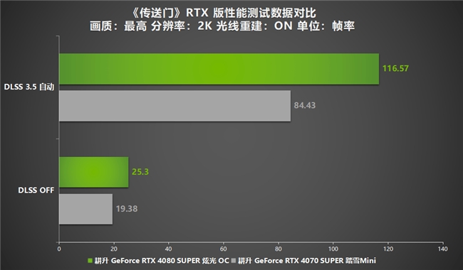 DLSS 3.5正式登入《傳送門》RTX 版！耕升 RTX 40 SUPER光追全特效無壓力(圖11)
