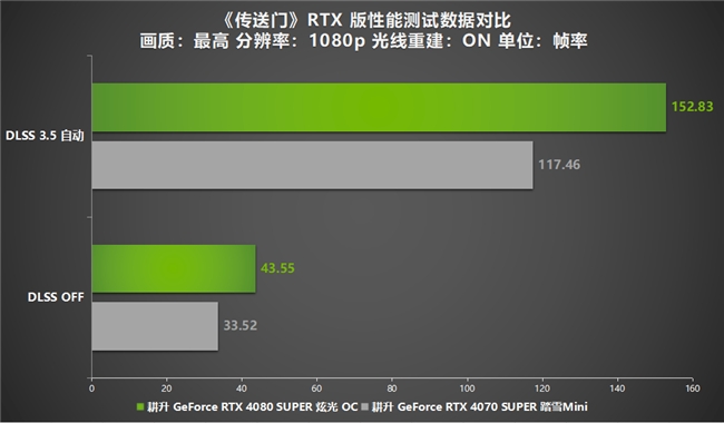 DLSS 3.5正式登入《傳送門》RTX 版！耕升 RTX 40 SUPER光追全特效無壓力(圖10)