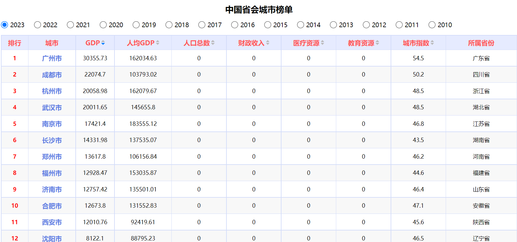  2023省會城市GDP排名：南京第5，沈陽第12，銀川領(lǐng)先?？?圖1)