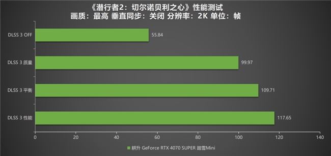 《潛行者2：切爾諾貝利之心》測(cè)評(píng)！耕升 RTX 4070 SUPER 踏雪 Mini勇闖禁區(qū)(圖8)
