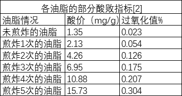 有毒致癌、危害堪比地溝油：很多家庭還在用它炒菜！