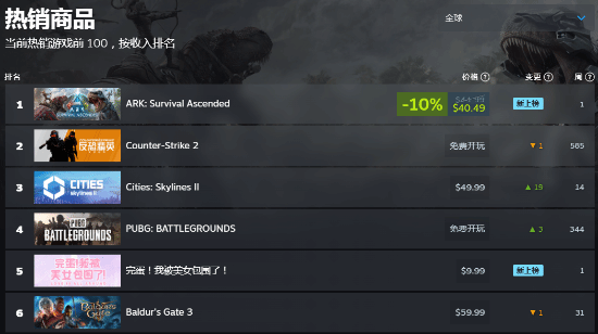 誰(shuí)玩不迷糊！《完蛋 我被美女包圍了！》沖到全球熱銷(xiāo)榜第五