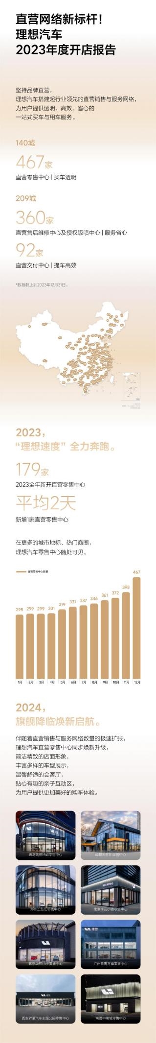理想汽車2023新增直營零售中心179家：平均每2天就新增一家