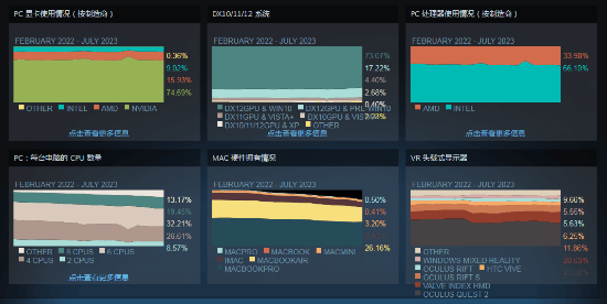 7月Steam硬件調(diào)查:GTX 1060跌至第三 Linux首次超蘋果(圖2) 7月Steam硬件調(diào)查:GTX 1060跌至第三 Linux首次超蘋果