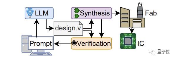 ChatGPT強(qiáng)勢(shì)加入芯片設(shè)計(jì)：不用學(xué)專業(yè)術(shù)語、說人話就行！