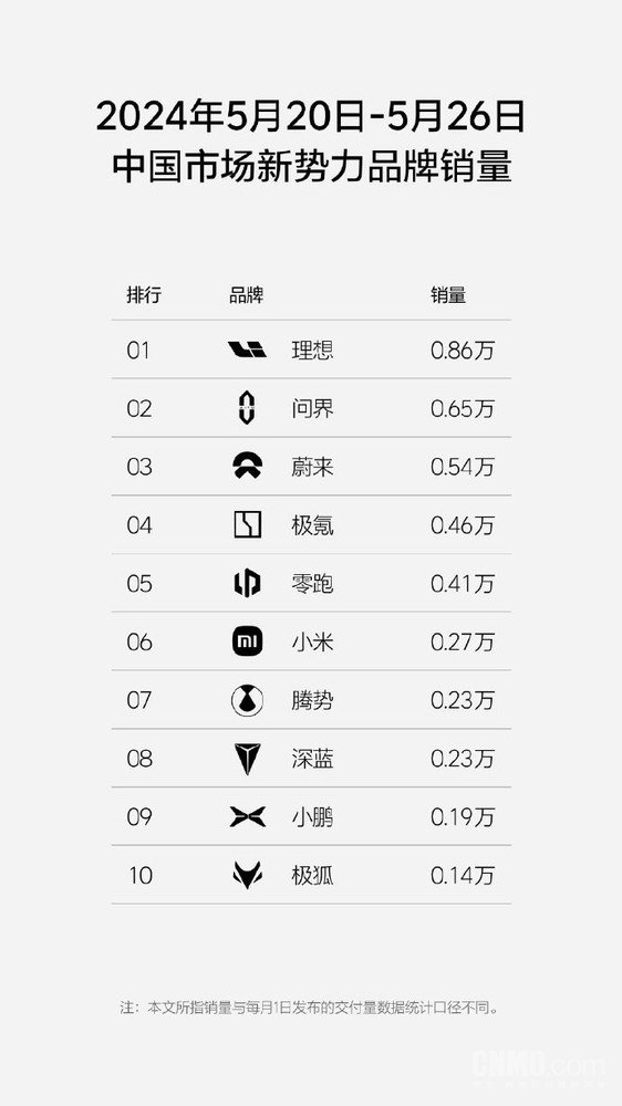 博主：小米問界產(chǎn)能明顯爬坡！打破傳統(tǒng)車企護(hù)城河