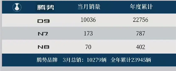 比亞迪“榮耀”出擊 電比油低！月銷30萬(wàn)+可能是常態(tài)(圖4)