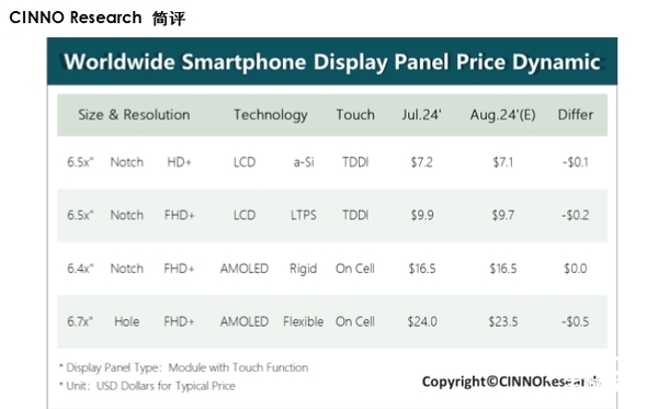 國產OLED強勢崛起:韓國面板不香了(圖3) 國產OLED強勢崛起:韓國面板不香了