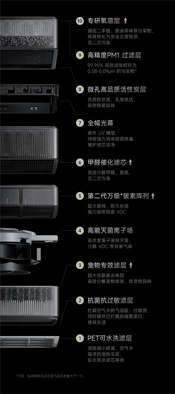 小米史上最專業(yè)、最高端！米家全效空氣凈化器Ultra增強版7月19日發(fā)布