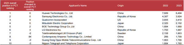 10年研發(fā)投入11100億！華為全球有效專利數(shù)超14萬件：連續(xù)7年數(shù)量第一