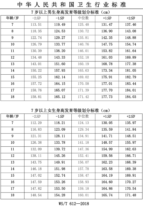 “最新”標(biāo)準(zhǔn)來(lái)了！快看你孩子的身高達(dá)標(biāo)沒(méi)有