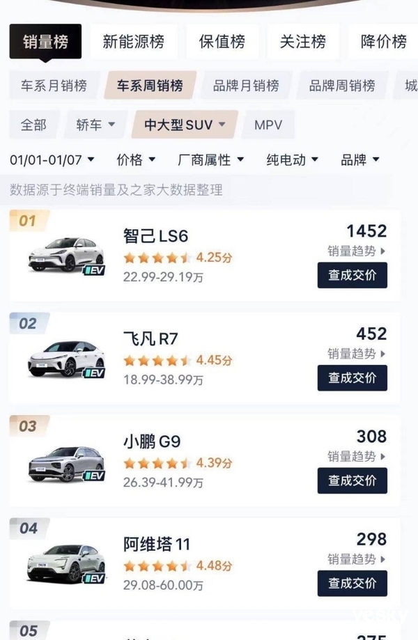 周銷量九連冠！智己LS6憑啥賣爆 原因揭開