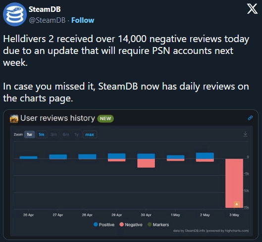 《地獄潛者2》火爆：索尼強(qiáng)制玩家綁定PSN賬號(hào)惹眾怒
