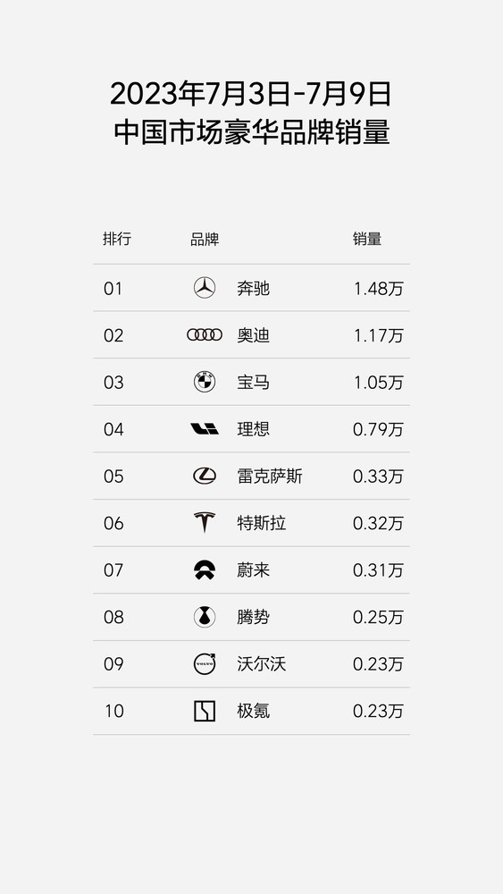 理想汽車最新銷量是蔚來和特斯拉的兩倍多 新勢力第一
