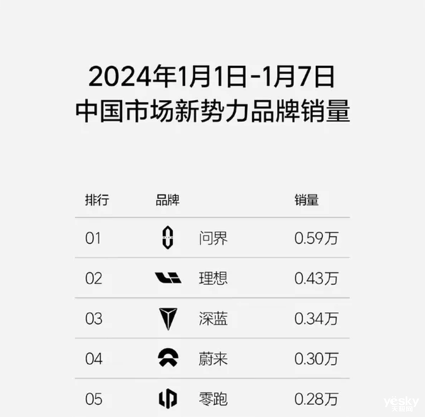 問界新M7 Pro來了：銷量和高端華為全都要