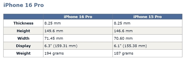 iPhone 16 Pro外觀就這樣！新增了一枚視頻拍攝按鍵