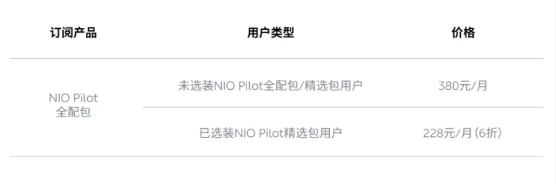 380元 月！蔚來NIO Pilot全配包上市：新增領(lǐng)航輔助等功能