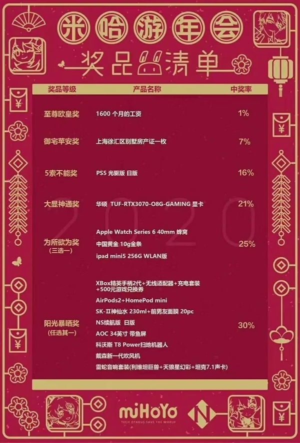 傳米哈游年終獎108薪 全公司獎金近40億 官方：消息不實！