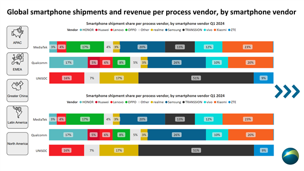 “非洲手機(jī)之王”傳音：帶動(dòng)國(guó)產(chǎn)芯片出貨暴增