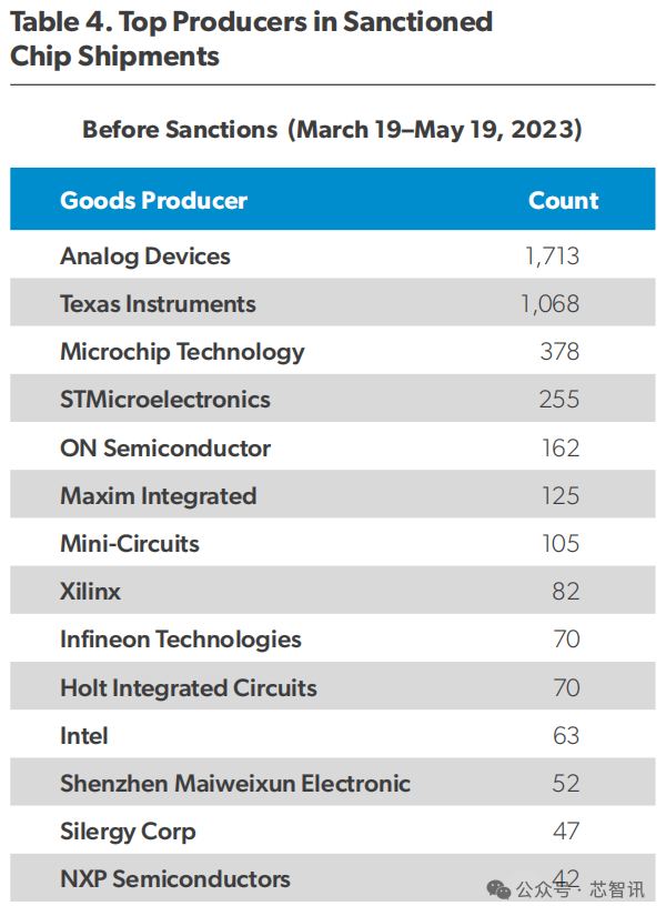 歐美制裁下的俄羅斯半導(dǎo)體：成本翻倍 杯水車薪