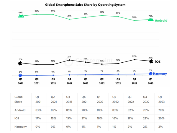 終于來了！華為鴻蒙4正式官宣：系統(tǒng)更絲滑流暢、電池更耐用 10多款老機型都能升