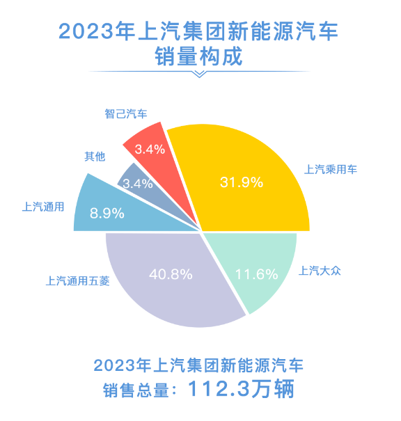 2023年上汽集團(tuán)銷(xiāo)售整車(chē)502萬(wàn)輛 連續(xù)十八年國(guó)內(nèi)第一