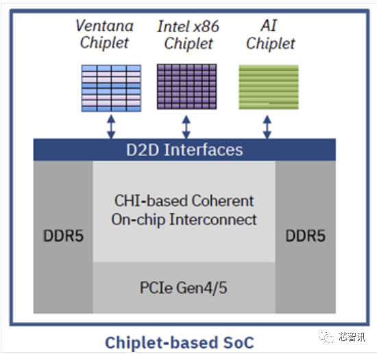 5nm工藝、192核心！RISC-V要搶走AMD、Intel的飯碗