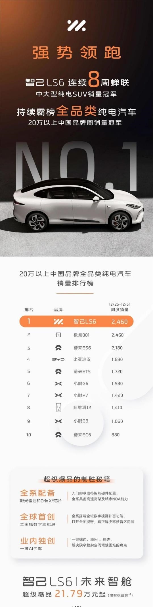 硬剛特斯拉Model Y！智己LS6連續(xù)8周蟬聯(lián)中大型純電SUV銷量軍