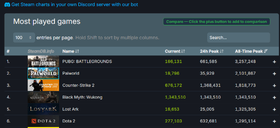 144萬人都在玩 《黑神話：悟空》殺瘋了！網(wǎng)友們卻遇到了八十一難