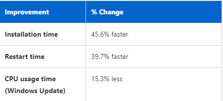 微軟秀Win11 24H2“隱藏”改進：安裝更新提速45.6%！