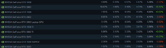 7月Steam硬件調(diào)查:GTX 1060跌至第三 Linux首次超蘋果(圖1) 7月Steam硬件調(diào)查:GTX 1060跌至第三 Linux首次超蘋果
