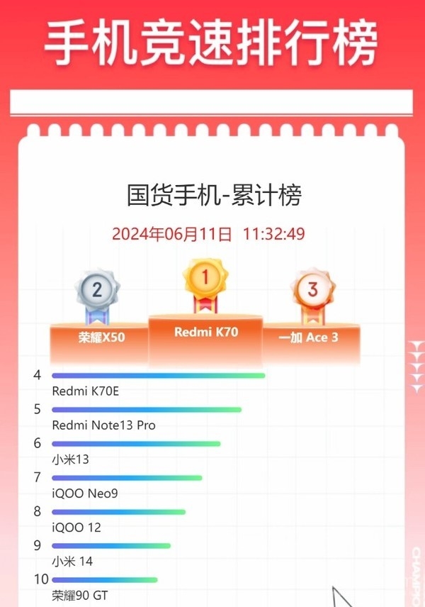 國(guó)產(chǎn)手機(jī)618累計(jì)銷(xiāo)量榜出爐：榮耀X50第二 小米13第六