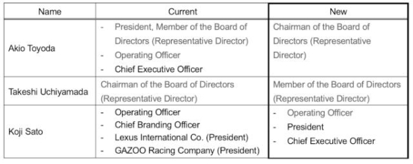 豐田章男卸任 家族外人掌舵 豐田汽車要變了？