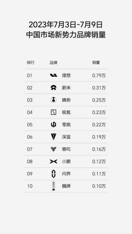小鵬高管炮轟理想榜單造假！ 曾經(jīng)的“苦逼三兄弟”反目了？