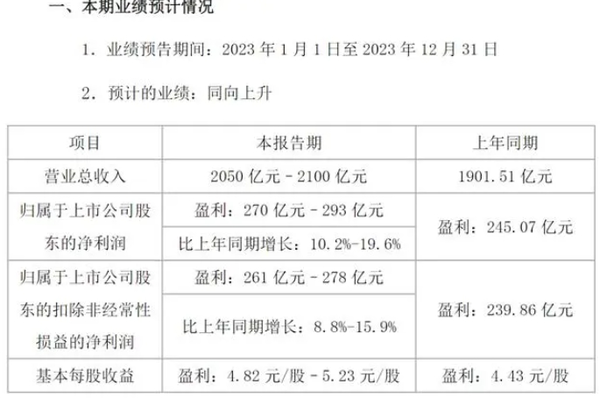 罕見！格力電器單日市值蒸發(fā)超130億 連夜發(fā)業(yè)績預(yù)告