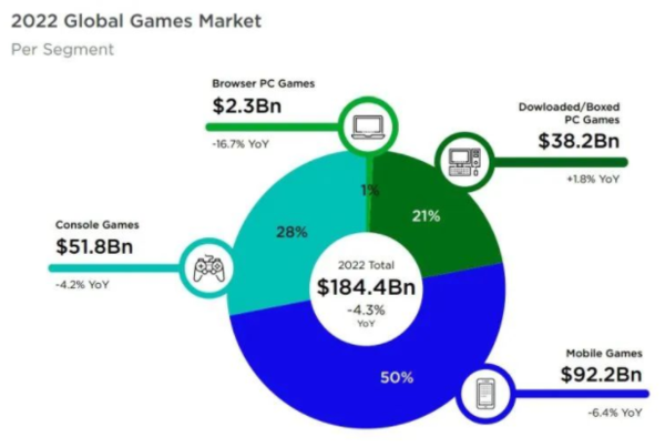 地球一半人都在玩游戲 但為啥讓他們充個錢這么難？