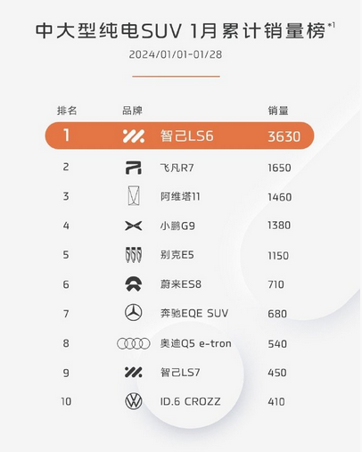 12連冠！智己LS6蟬聯(lián)國(guó)內(nèi)中大型純電SUV 銷量冠軍