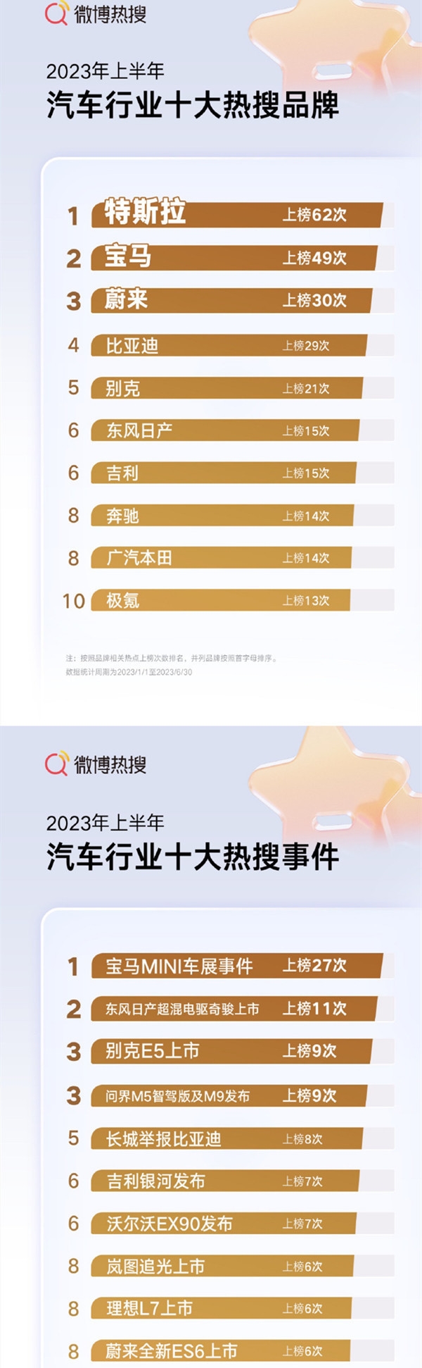 蘋果上半年上熱搜次數(shù)高達(dá)117次！竟然比華為還多