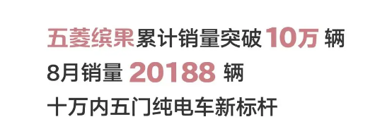 繽果成為五菱銷量“扛把子”：8月銷量突破兩萬 累計(jì)售出10萬+臺(tái)