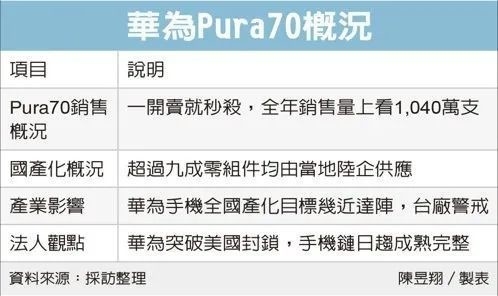 華為Pura 70零件已實(shí)現(xiàn)90%本土制造！100%存在挑戰(zhàn)